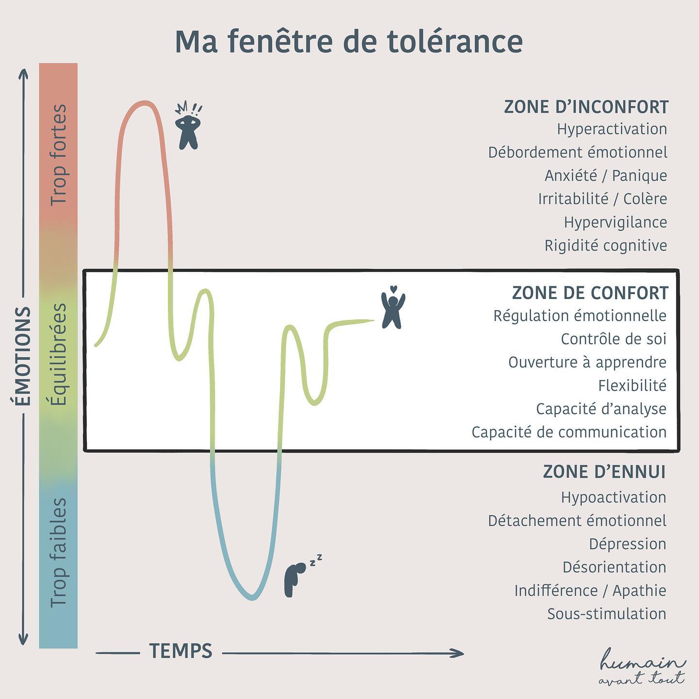 Schéma de la fenêtre de tolérance face au stress