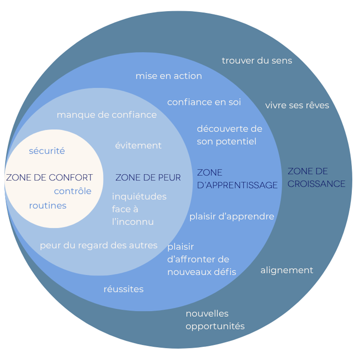 Schéma de la zone de confort, zone de peur, zone d'apprentissage et zone de croissance